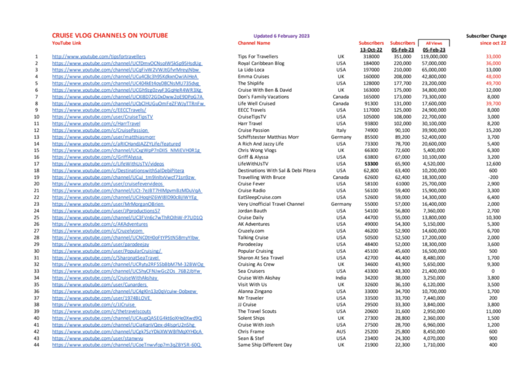 Top Cruise Vloggers - Tips For Travellers